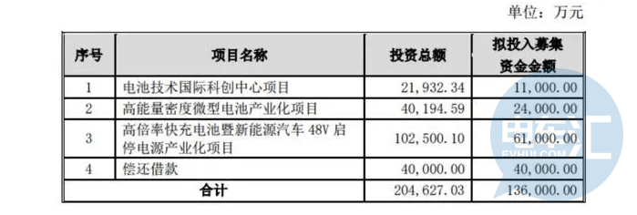 洲际油气拟募资不超13.6亿元，投向新能源汽车电池等项目