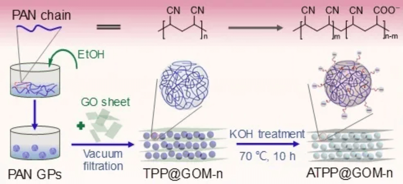 探索·收获！环境学院张炜铭/潘丙才课题组在氧化石墨烯膜限域分离策略及其水处理应用方面取得新进展