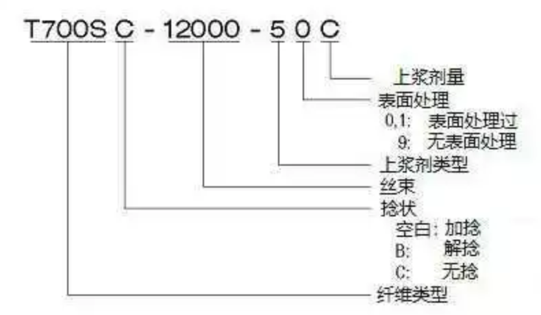 史上最全东丽碳纤维型号与参数 （典藏版）