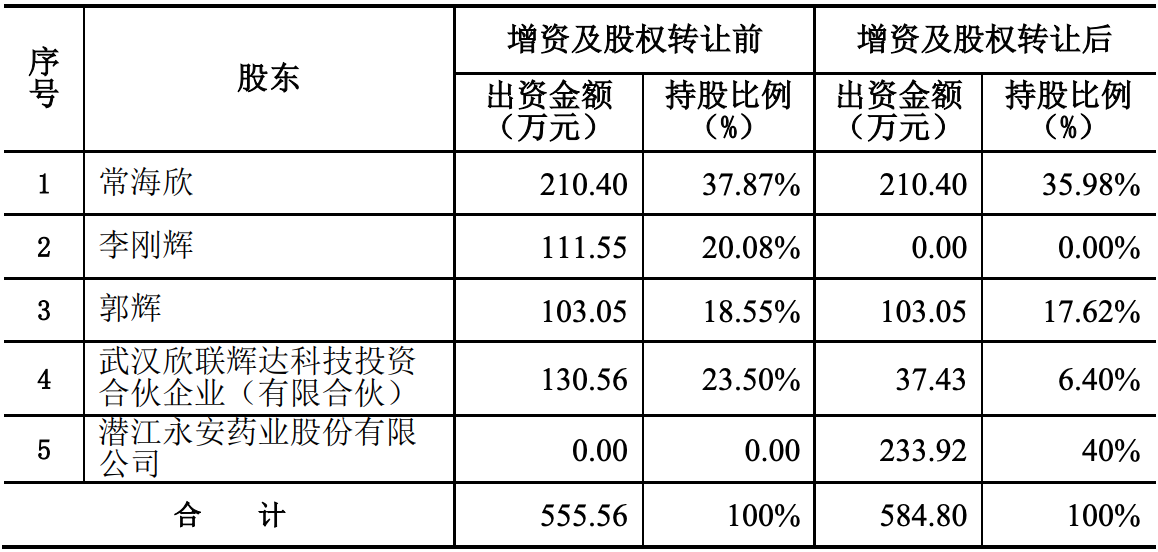 潜江永安药业股份有限公司关于参股公司武汉低维材料研究院有限公司完成工商变更登记的公告