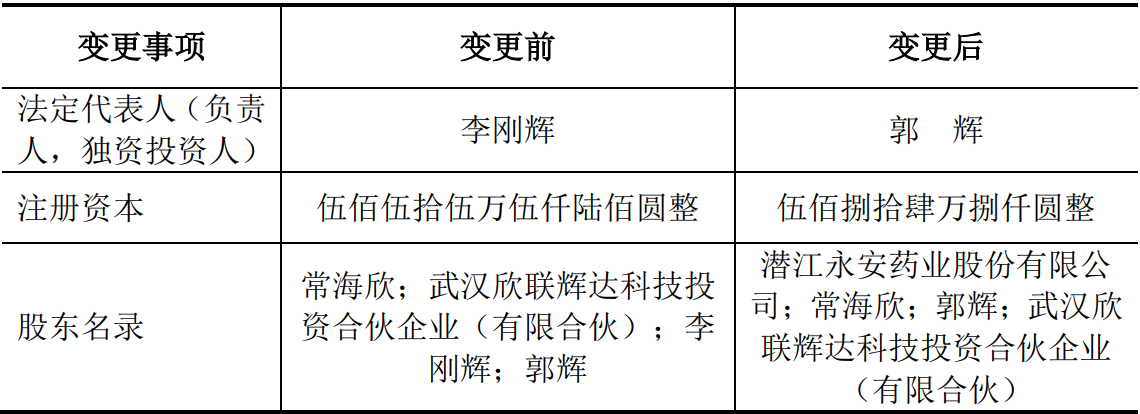 潜江永安药业股份有限公司关于参股公司武汉低维材料研究院有限公司完成工商变更登记的公告