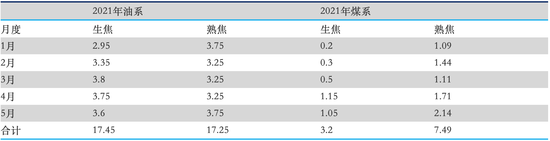 中国针状焦市场2021上半年总结