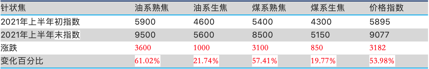 中国针状焦市场2021上半年总结