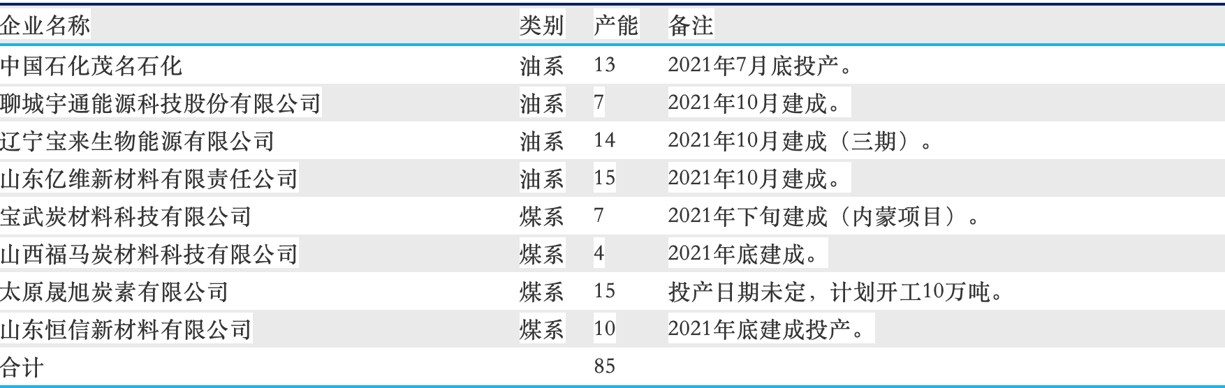 中国针状焦市场2021上半年总结