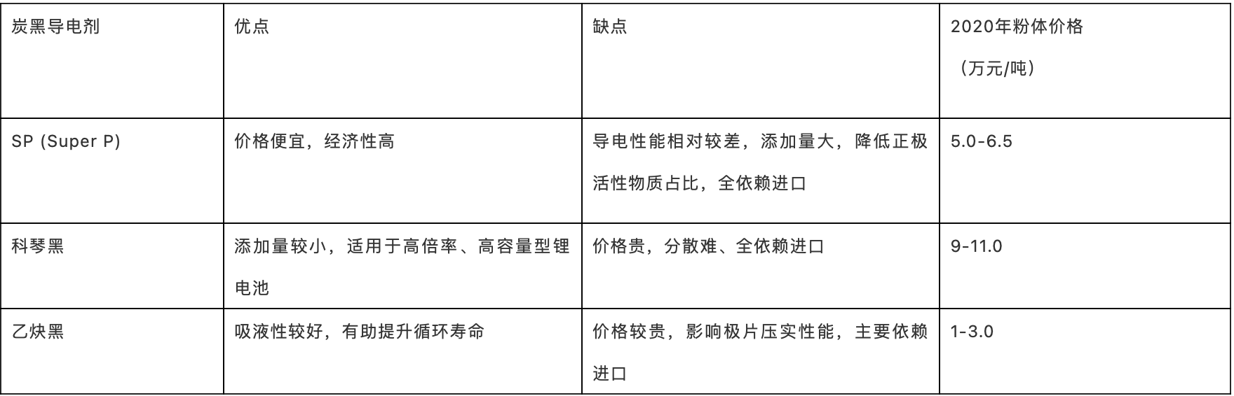 锂电池用导电剂炭黑及生产企业10强