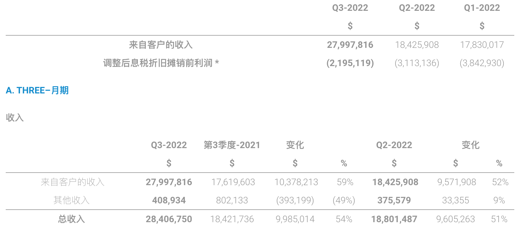 NANOXPLORE报告2022年第三季度财务业绩有所改善