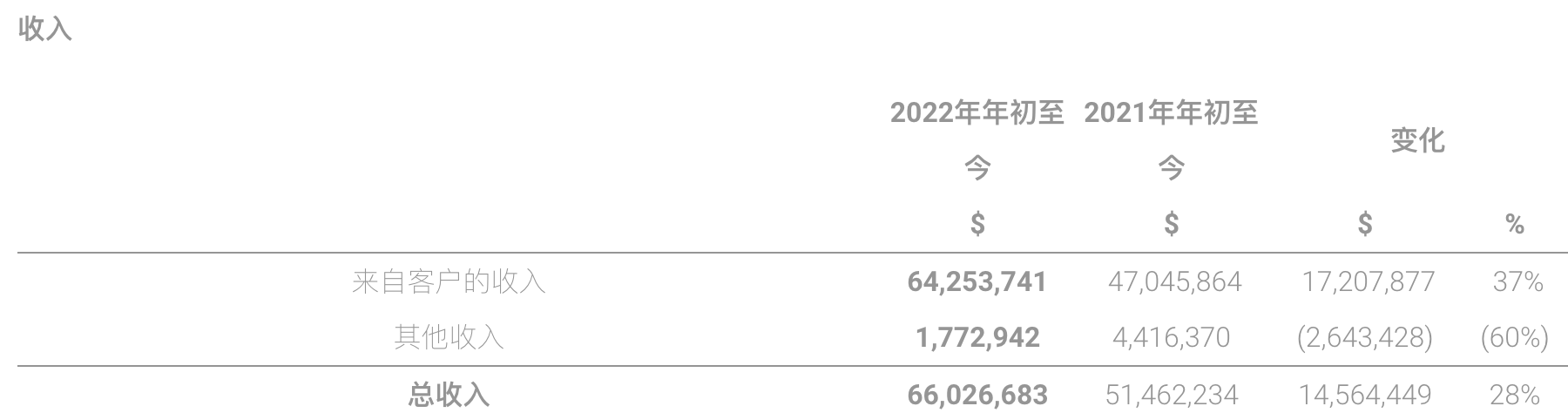 NANOXPLORE报告2022年第三季度财务业绩有所改善