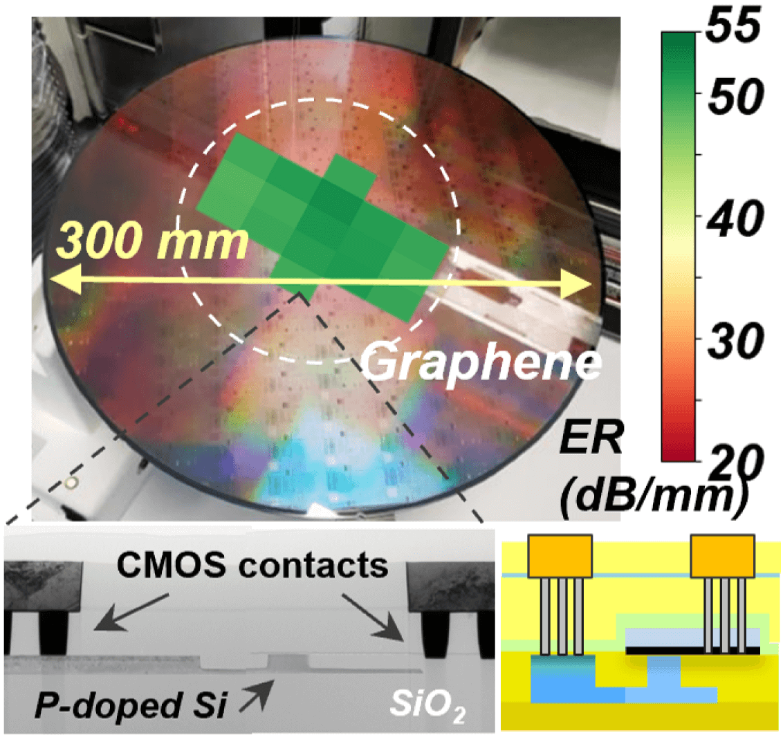 石墨烯器件的晶圆级集成用于电光器件