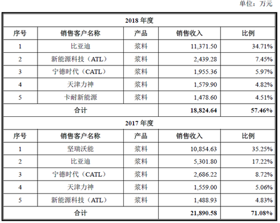 天奈科技招股书解读：下一个豪赌等离子的长虹？