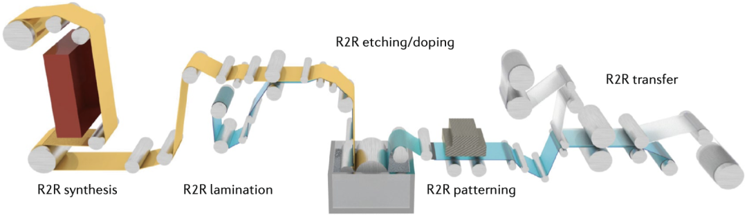 石墨烯产业化现状、关键制备技术突破与商业应用展望｜络绎知图深度解读