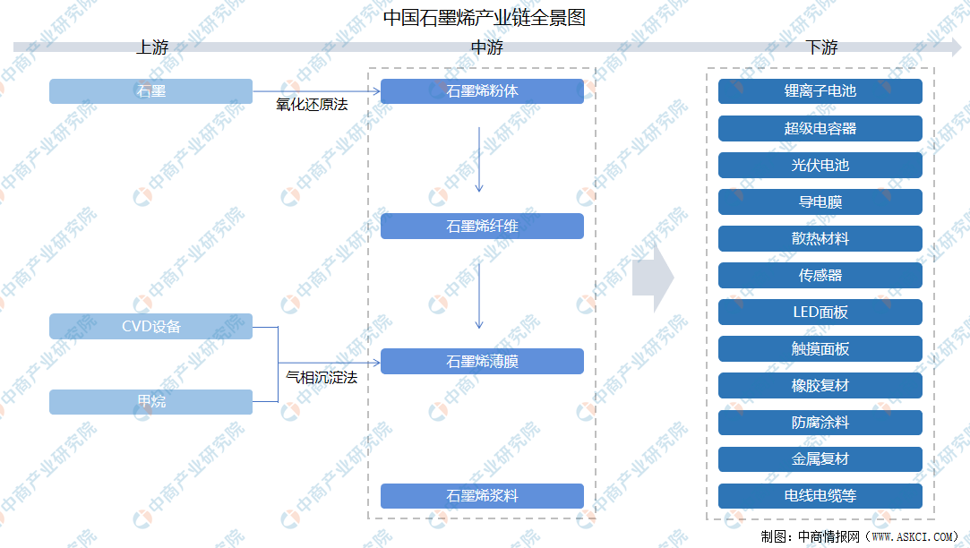 2021年中国石墨烯产业链上中下游市场剖析（附产业链全景图）
