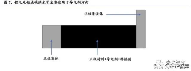 碳纳米管行业深度报告：动力电池驱动，碳纳米管需求迎来爆发