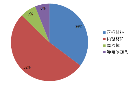 石墨烯在锂电池行业应用发展浅析