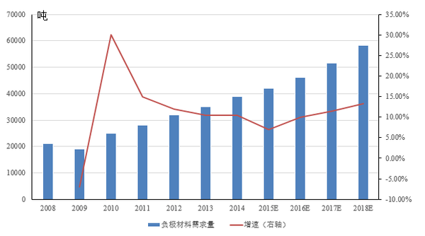 石墨烯在锂电池行业应用发展浅析