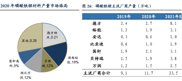 铁锂回归|200亿市值！深绑宁德时代，德方纳米渐成铁锂正极“隐形冠军”？