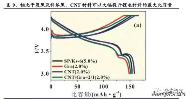 碳纳米管行业深度报告：动力电池驱动，碳纳米管需求迎来爆发