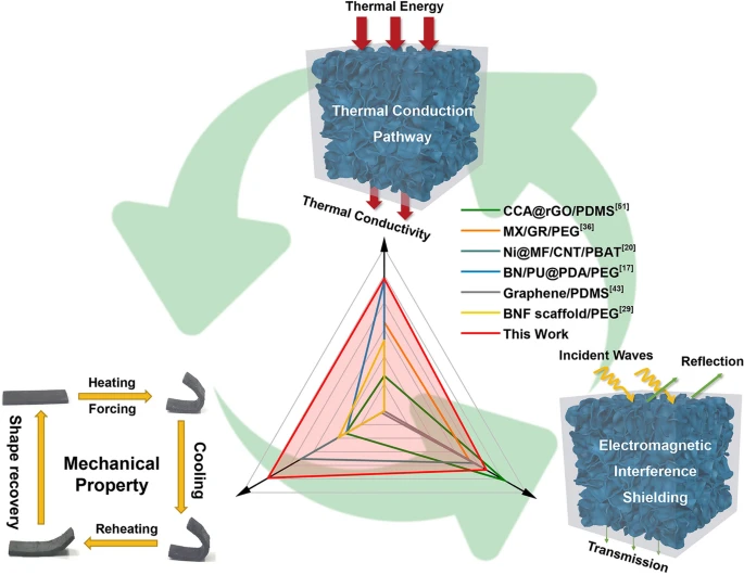 上海大学丁鹏研究员：三维互穿结构MXene/石墨烯基聚合物复合材料的软模板制备及多功能化