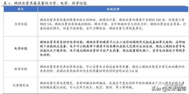 碳纳米管行业深度报告：动力电池驱动，碳纳米管需求迎来爆发
