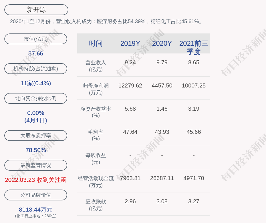 新开源：预计2022年一季度净利润为2800万元~3200万元，同比下降48.75%~55.15%