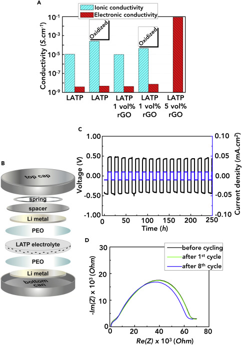 陶瓷掺入石墨烯 布朗大学研制迄今最坚韧的固体电解质
