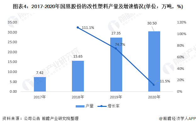 干货！2021年中国改性塑料行业市场竞争格局——国恩股份：重点推动可降解材料研发和生产