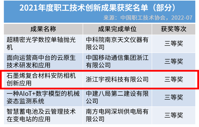务实创新！宇视科技石墨烯复合材料应用项目获国家认可