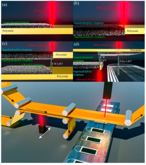 香港理工大学ACS NANO: 可重复再利用优异超疏水性及光热性石墨烯口罩