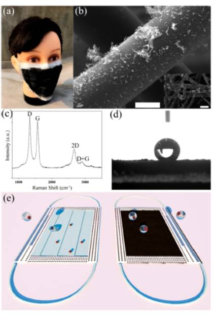 香港理工大学ACS NANO: 可重复再利用优异超疏水性及光热性石墨烯口罩