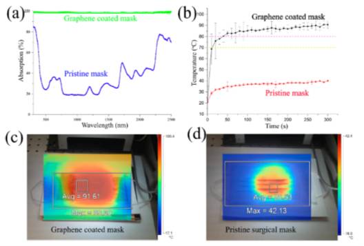 香港理工大学ACS NANO: 可重复再利用优异超疏水性及光热性石墨烯口罩
