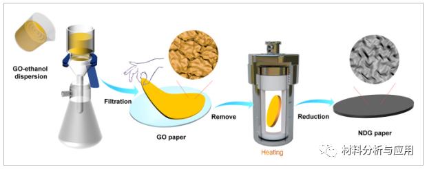 彩色氧化石墨纸和柔性N掺杂石墨纸的制备与表征，用于超级电容器和电容器离子