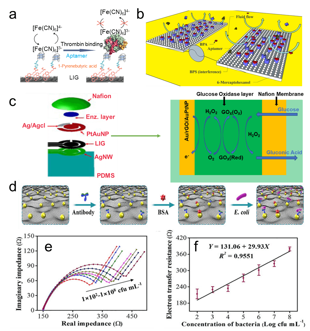 综述：激光诱导石墨烯在智能传感方向的应用