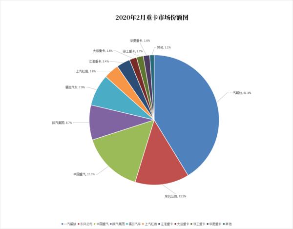 2020年2月重卡市场起伏大 有哪些重卡持续保持吸引力？
