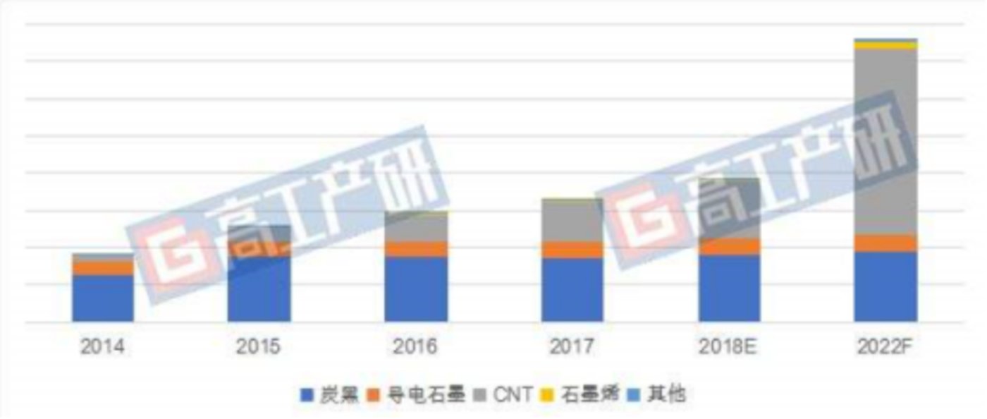 受益于国内外锂电池行业增长，新型导电剂行业将迎来哪些投资机会？ 
