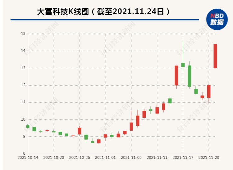 “元宇宙完美缔造者”被深交所质疑：多次踩中热点是否炒作？大富科技今日涨停背后有喜有忧