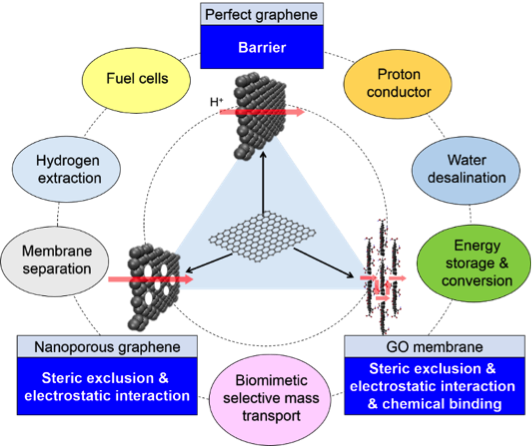 石墨烯渗透膜材料的最新研究进展：结构，传质机制及潜在应用