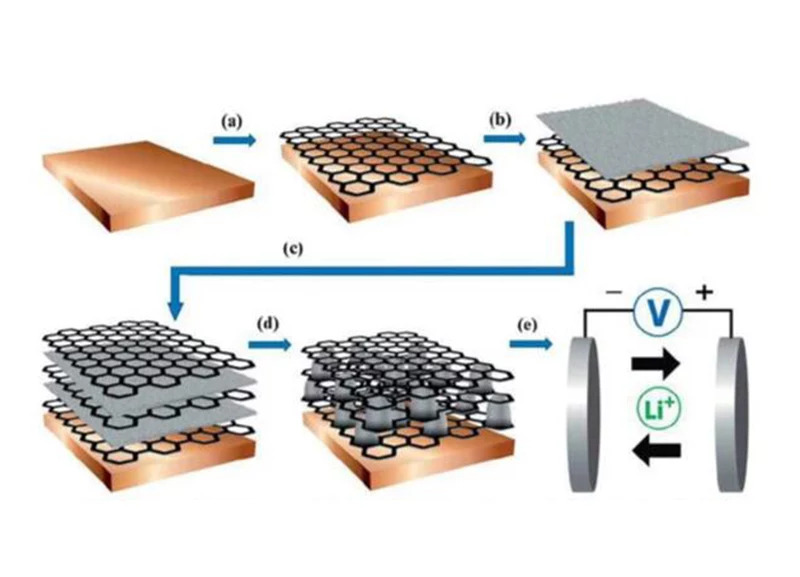 电池研究院：石墨烯电池是骗局吗？