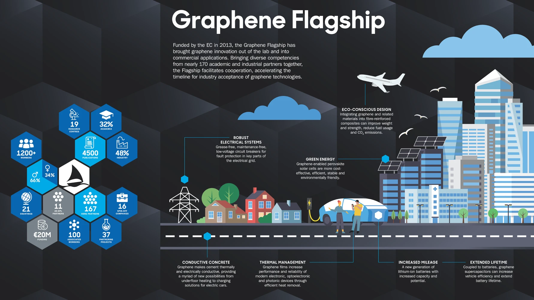 Graphene Flagship将在Enlit Europe展示创新