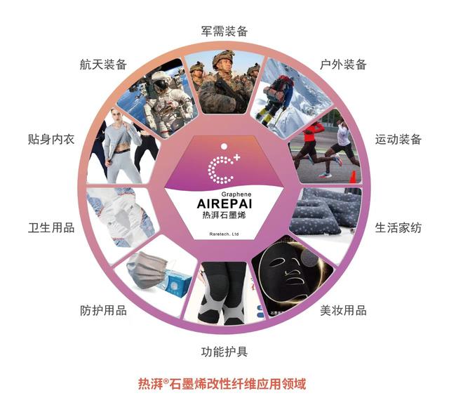 热湃石墨烯纤维在健康纺织领域的研发与应用