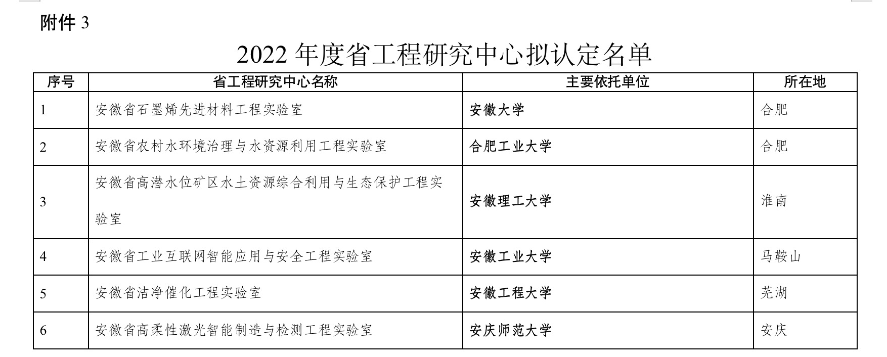 官方发布！安徽这24所高校将新建32个重磅研究中心