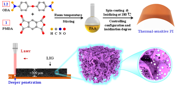 宏观厚度多孔石墨烯晶体膜电极构筑的超级电容器性能得以显著提升