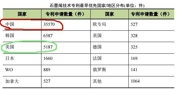 中美石墨烯产业发展的8大差异及其重要启示