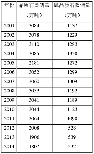 全球及中国石墨矿资源分布概况，你知道吗？