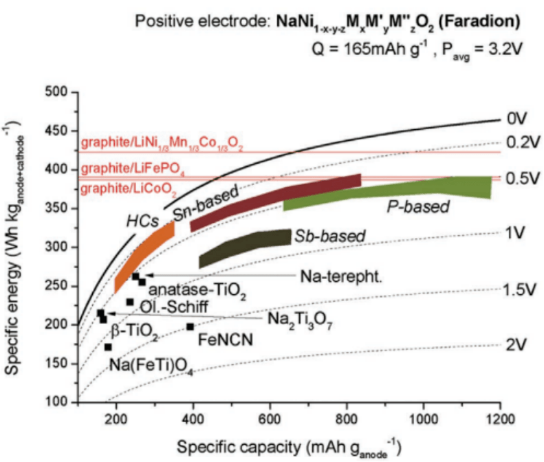 后锂电时代，商业化前夜：钠离子电池距离我们还有多远？