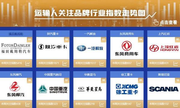 2020年2月重卡市场起伏大 有哪些重卡持续保持吸引力？