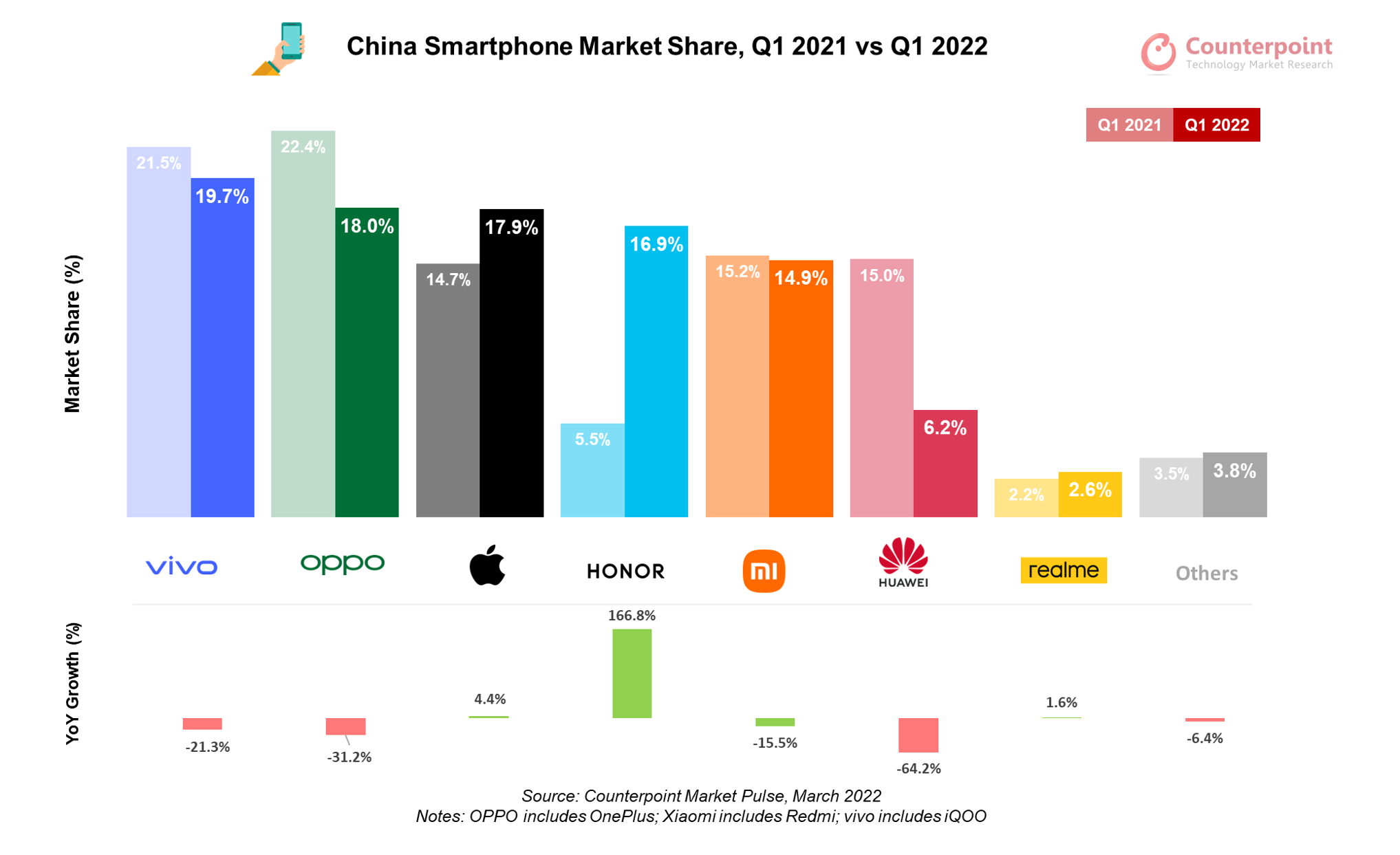 中国智能手机市场一季度销量座次重排 vivo登顶