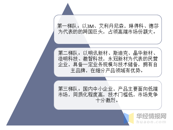 新知达人, 中国功能性涂层复合材料行业产业链分析，行业进入壁垒高