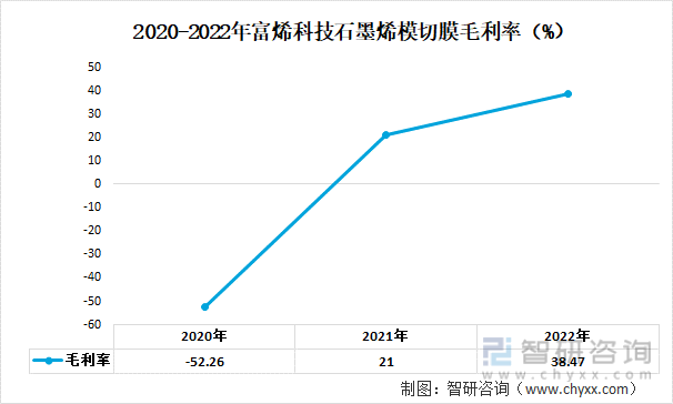 2020-2022年富烯科技石墨模切膜毛利率（%）