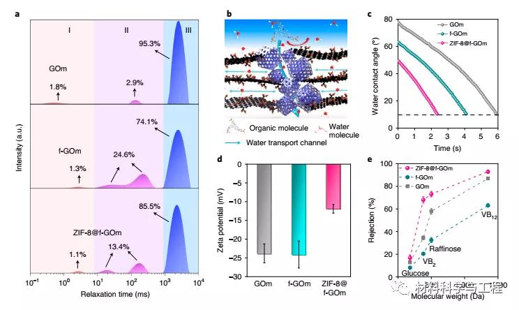 北工大《Nature Nanotech》：氧化石墨烯基分离膜取得新突破！