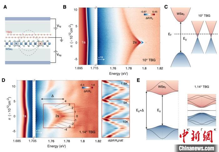 器件结构以及与10度或1.14度转角石墨烯相邻的二硒化钨的光学响应。　中科院物理所 供图