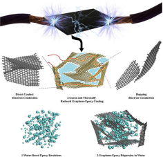 石墨烯小知识之石墨烯导电涂料